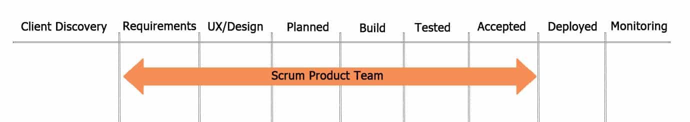 Scrum Product Team