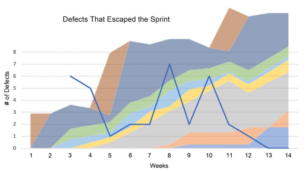 Graph measuring number of defects found in a product over time, measured in weeks.
