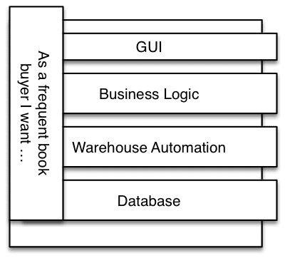 User Story slices, image by Agile Pain Relief Consulting