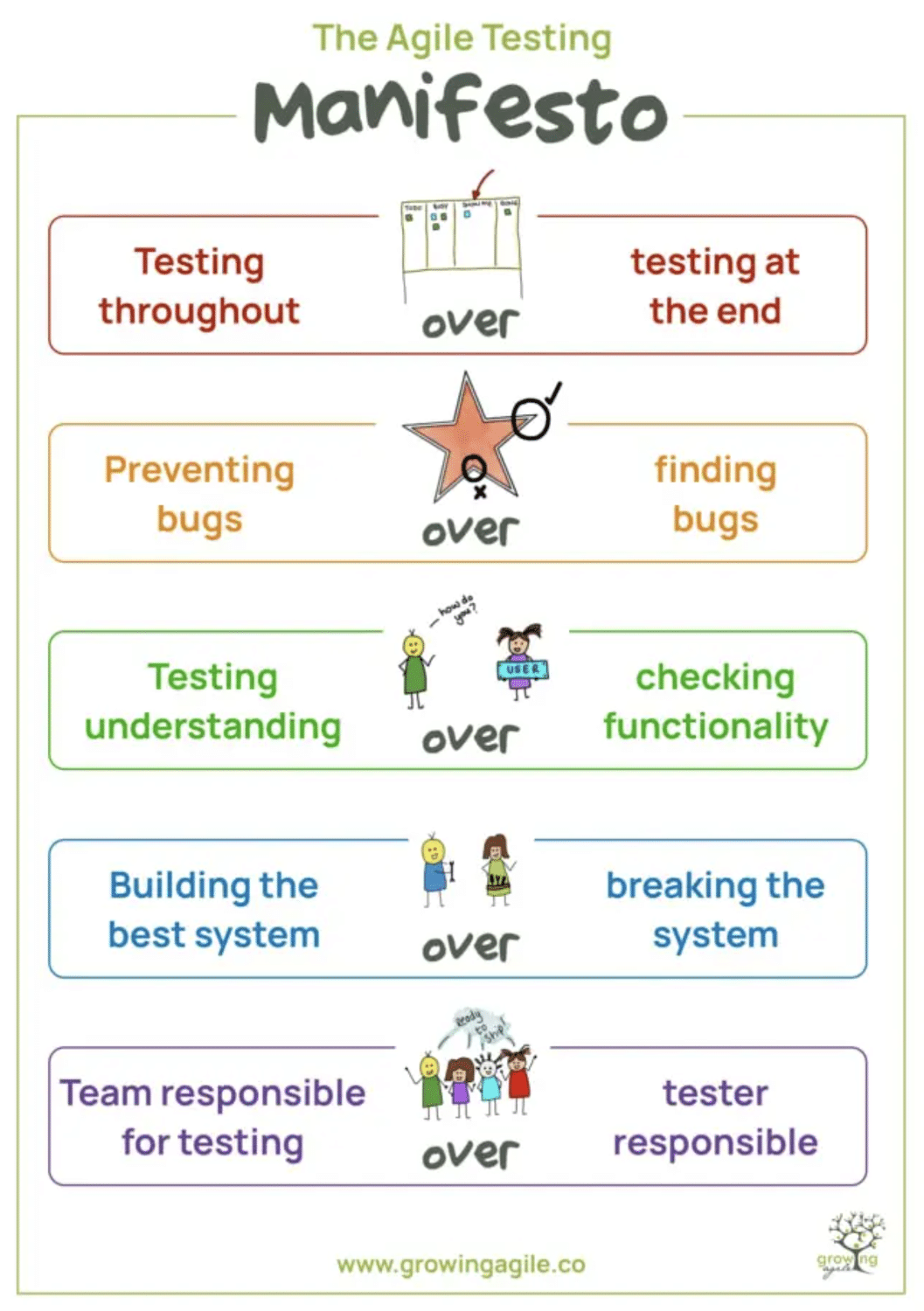 Agile Testing Manifesto image courtesy of Sam Laing and Karen Greaves