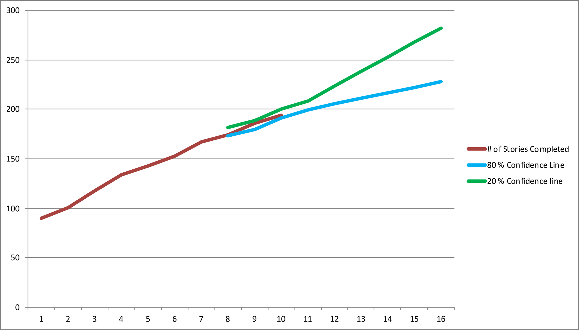 Example of a burnup chart, including lines for stories completed and confidence lines