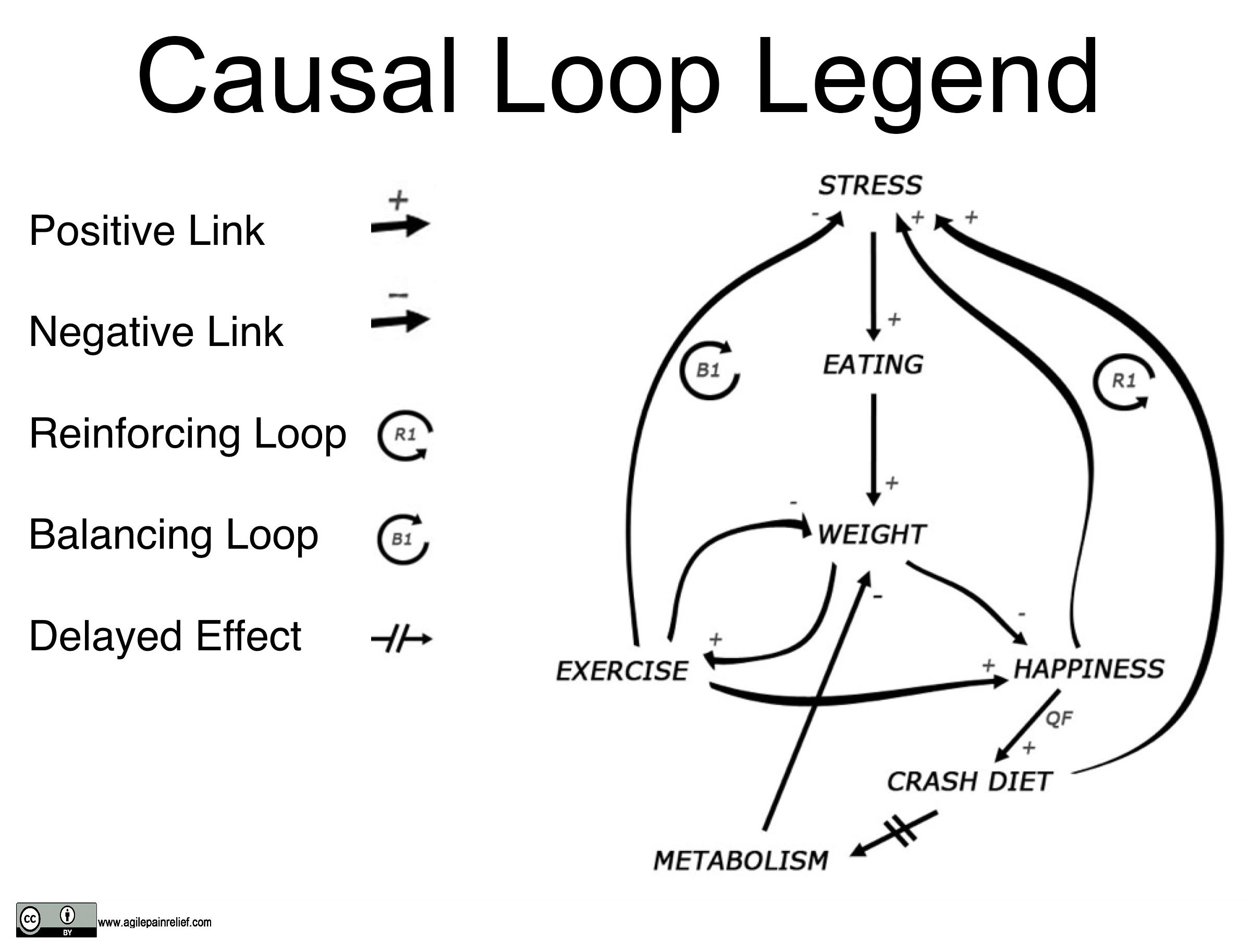 Causal Loop Diagram illustrating weight gain due to stress and rebalancing with exercise. Legend on the side explains the format