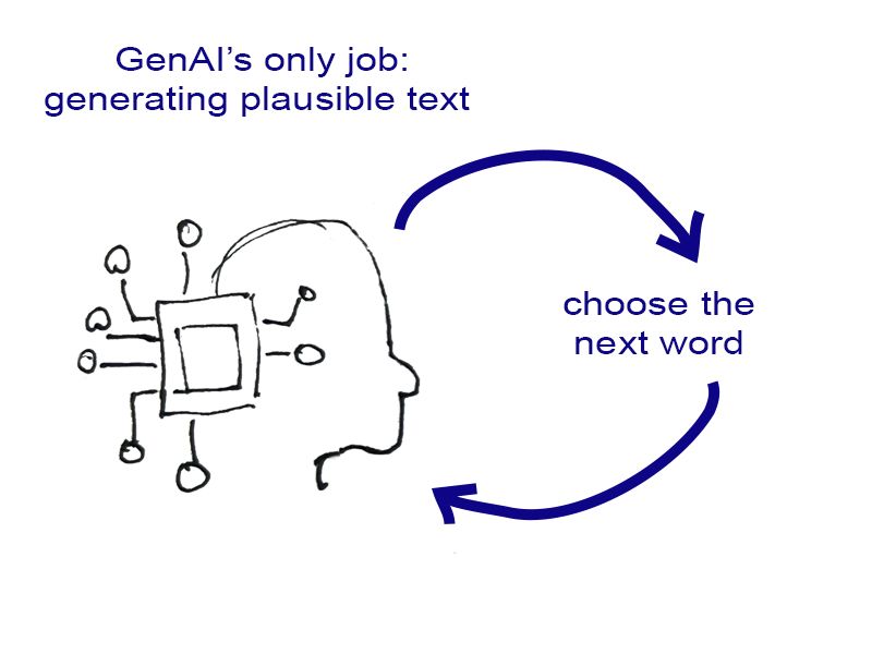 sketch of GenAI choosing the next word