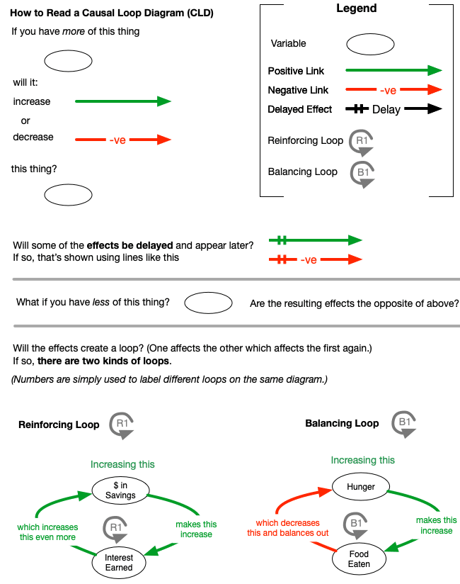 A guide to reading a Causal Loop Diagram: a legend for variables, positive and negative links and delayed effects, then worked reinforcing and balancing loops