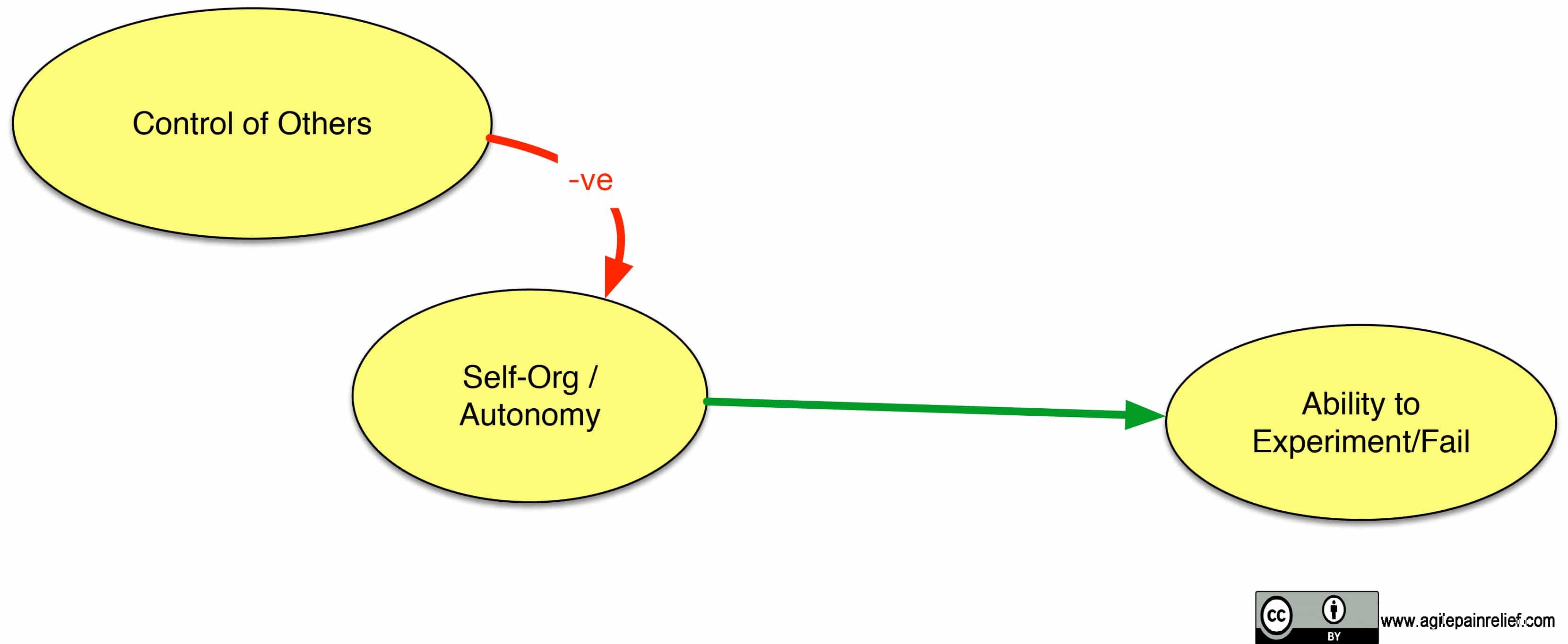 Scrum Anti-Patterns Casual Loop Diagram: Micromanagement - image by Agile Pain Relief Consulting