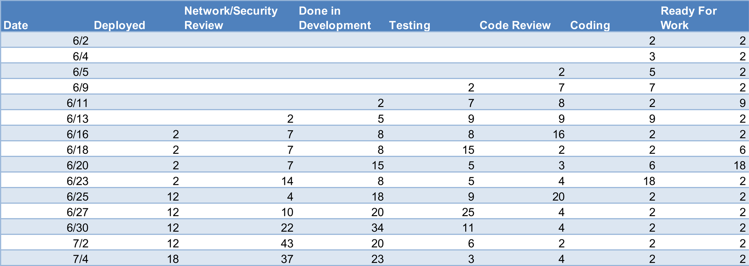 Table of work items in each workflow state for every date from 6/2 to 7/4, the data behind the cumulative flow diagram