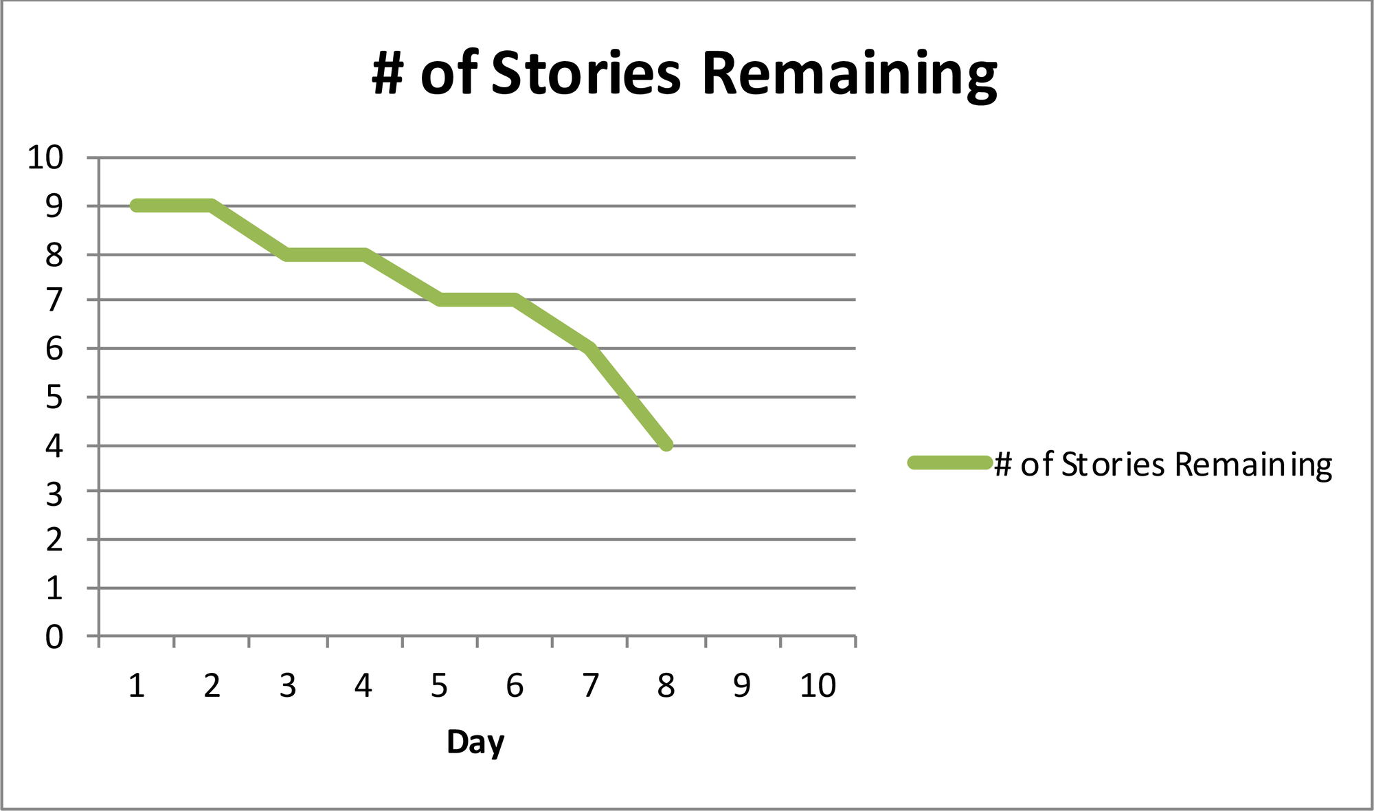Sprint Burndown Number of Stories Remaining