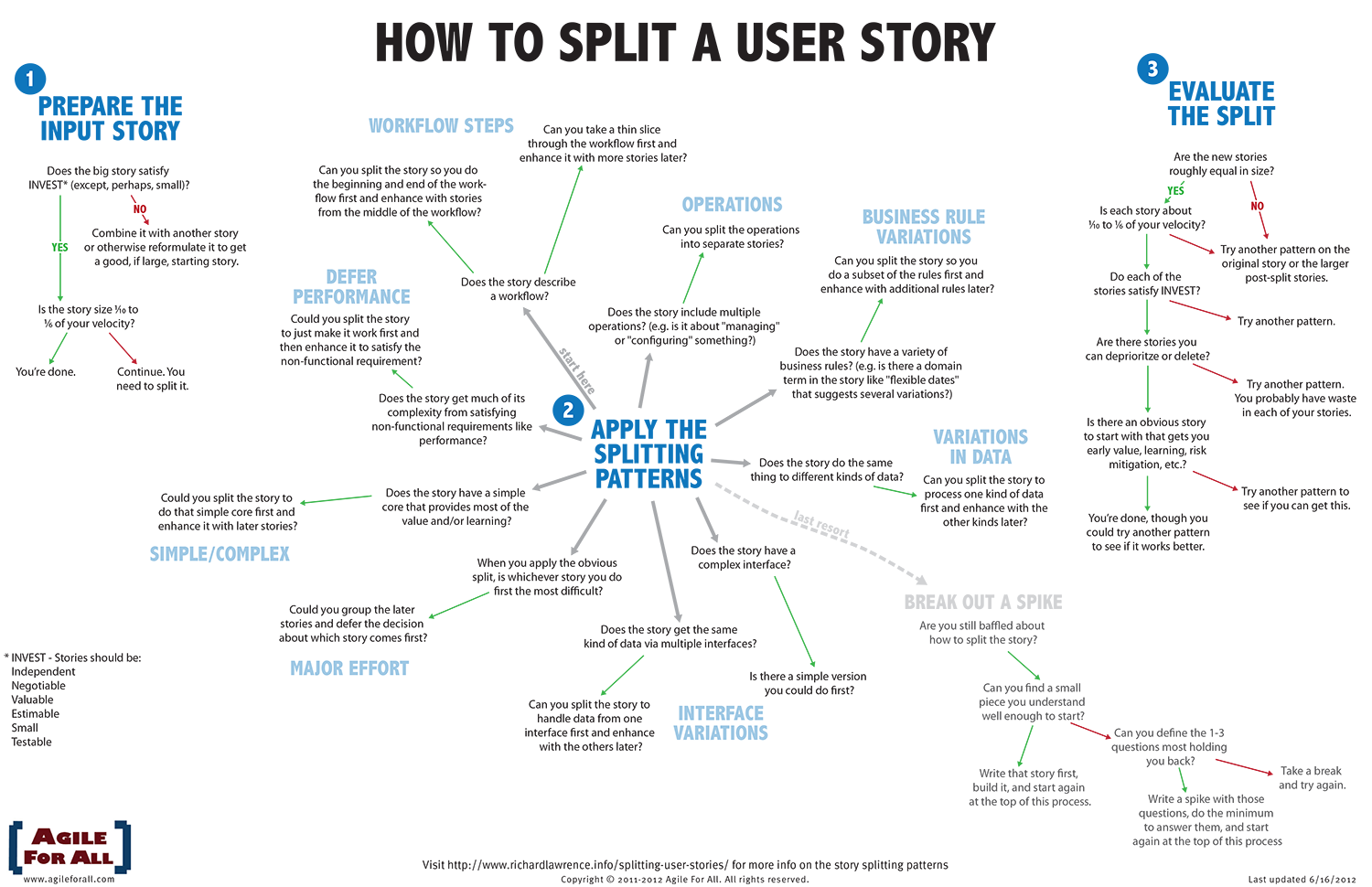 Story Splitting Flowchart by Richard Lawrence