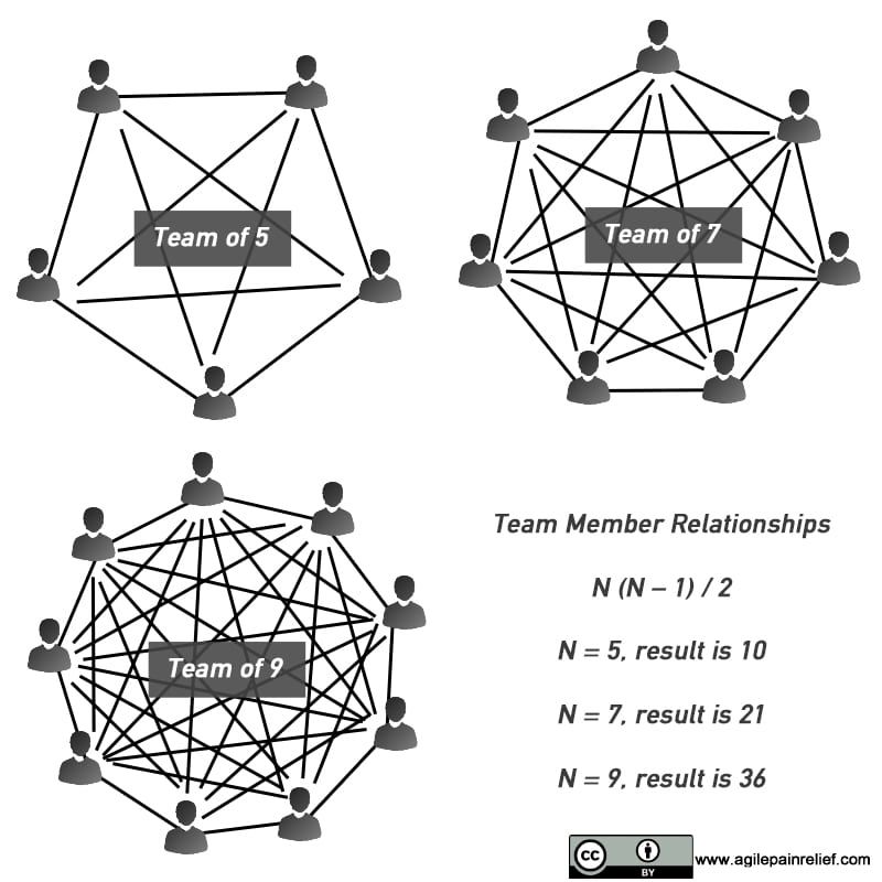 Scrum team size diagram.