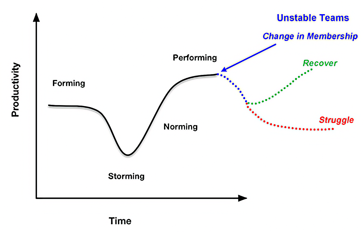 In Agile, Where Change is Valued, Why Is a Stable Team So Important?